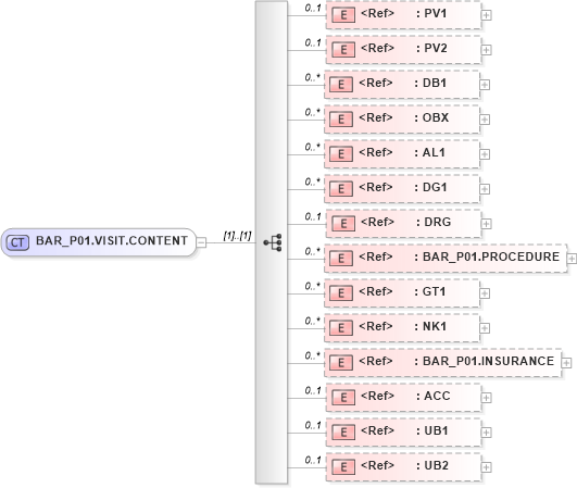 XSD Diagram of BAR_P01.VISIT.CONTENT in schema bar_p01_xsd (Health Level Seven (HL7))