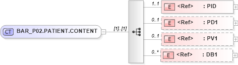 XSD Diagram of BAR_P02.PATIENT.CONTENT in schema bar_p02_xsd (Health Level Seven (HL7))
