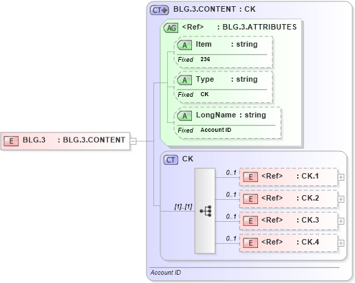 XSD Diagram of BLG.3 in schema fields_xsd (Health Level Seven (HL7))