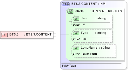 XSD Diagram of BTS.3 in schema fields_xsd (Health Level Seven (HL7))