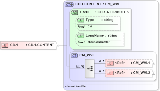 XSD Diagram of CD.1 in schema datatypes_xsd (Health Level Seven (HL7))
