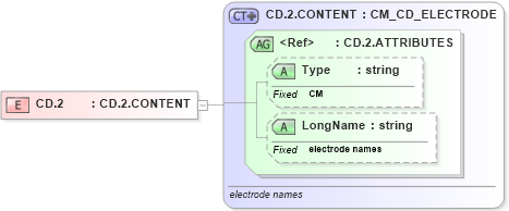 XSD Diagram of CD.2 in schema datatypes_xsd (Health Level Seven (HL7))
