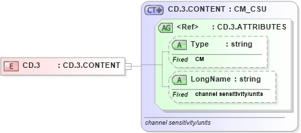 XSD Diagram of CD.3 in schema datatypes_xsd (Health Level Seven (HL7))