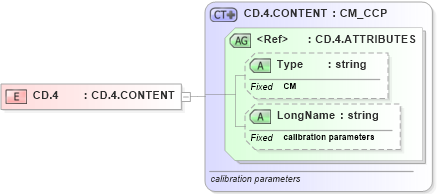 XSD Diagram of CD.4 in schema datatypes_xsd (Health Level Seven (HL7))