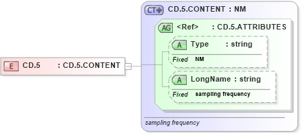 XSD Diagram of CD.5 in schema datatypes_xsd (Health Level Seven (HL7))