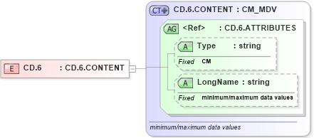 XSD Diagram of CD.6 in schema datatypes_xsd (Health Level Seven (HL7))