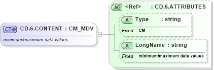 XSD Diagram of CD.6.CONTENT in schema datatypes_xsd (Health Level Seven (HL7))