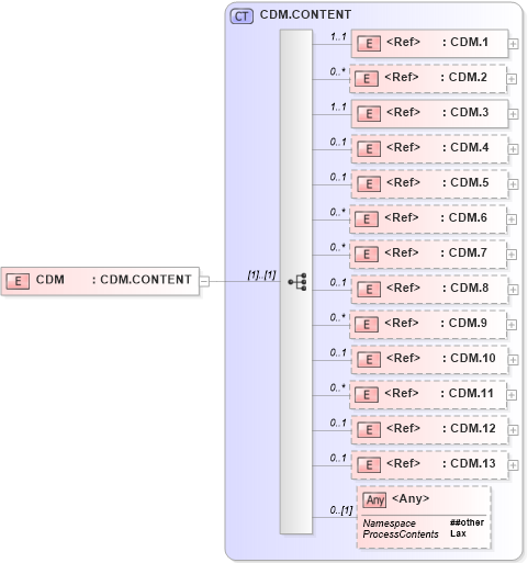 XSD Diagram of CDM in schema segments_xsd (Health Level Seven (HL7))
