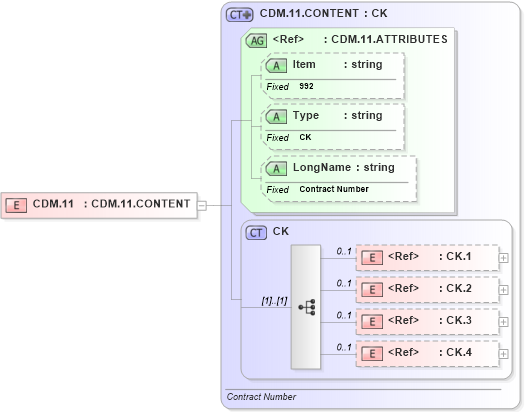 XSD Diagram of CDM.11 in schema fields_xsd (Health Level Seven (HL7))