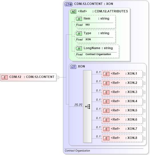 XSD Diagram of CDM.12 in schema fields_xsd (Health Level Seven (HL7))