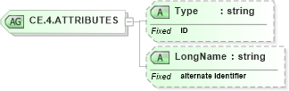 XSD Diagram of CE.4.ATTRIBUTES in schema datatypes_xsd (Health Level Seven (HL7))