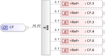 XSD Diagram of CF in schema datatypes_xsd (Health Level Seven (HL7))