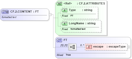 XSD Diagram of CF.2.CONTENT in schema datatypes_xsd (Health Level Seven (HL7))
