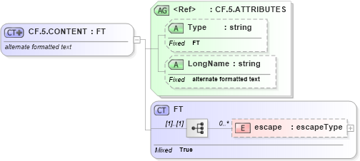 XSD Diagram of CF.5.CONTENT in schema datatypes_xsd (Health Level Seven (HL7))
