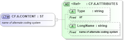 XSD Diagram of CF.6.CONTENT in schema datatypes_xsd (Health Level Seven (HL7))
