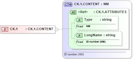 XSD Diagram of CK.1 in schema datatypes_xsd (Health Level Seven (HL7))