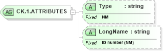XSD Diagram of CK.1.ATTRIBUTES in schema datatypes_xsd (Health Level Seven (HL7))