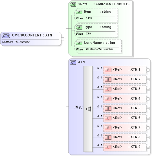 XSD Diagram of CM0.10.CONTENT in schema fields_xsd (Health Level Seven (HL7))