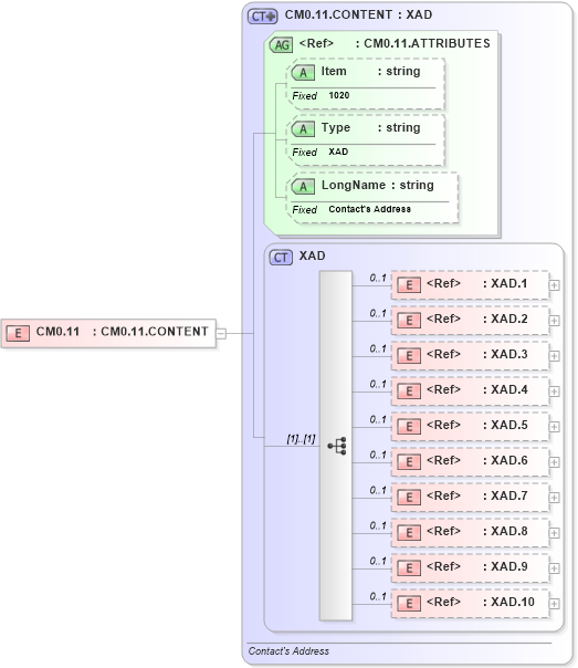 XSD Diagram of CM0.11 in schema fields_xsd (Health Level Seven (HL7))