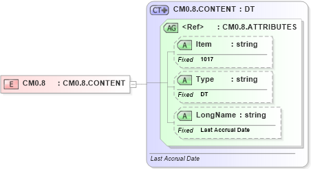 XSD Diagram of CM0.8 in schema fields_xsd (Health Level Seven (HL7))