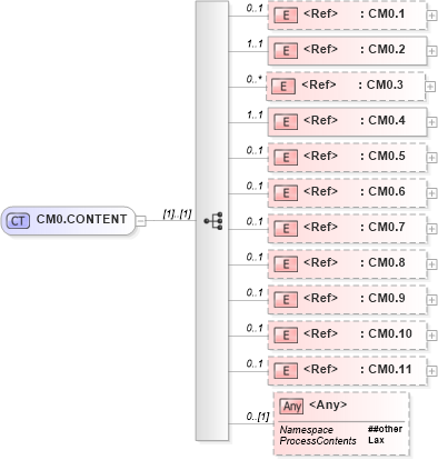 XSD Diagram of CM0.CONTENT in schema segments_xsd (Health Level Seven (HL7))