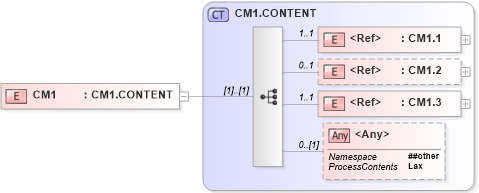 XSD Diagram of CM1 in schema segments_xsd (Health Level Seven (HL7))