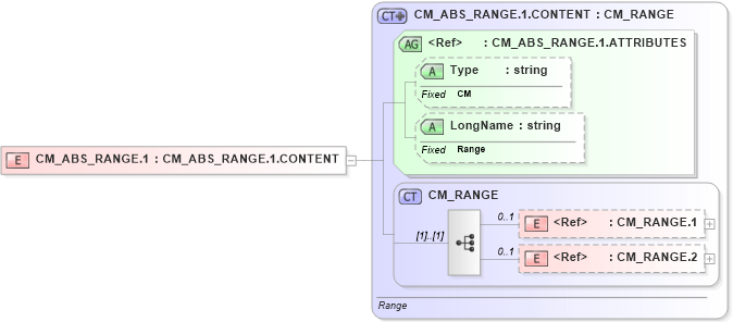 XSD Diagram of CM_ABS_RANGE.1 in schema datatypes_xsd (Health Level Seven (HL7))
