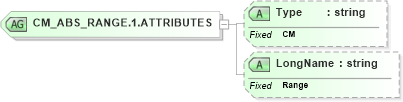 XSD Diagram of CM_ABS_RANGE.1.ATTRIBUTES in schema datatypes_xsd (Health Level Seven (HL7))