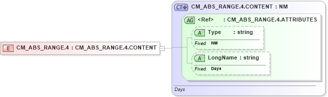 XSD Diagram of CM_ABS_RANGE.4 in schema datatypes_xsd (Health Level Seven (HL7))