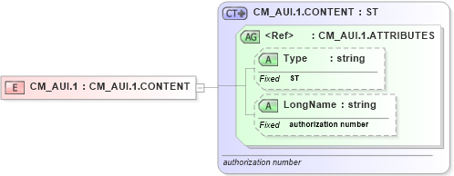 XSD Diagram of CM_AUI.1 in schema datatypes_xsd (Health Level Seven (HL7))