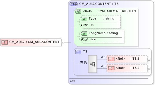 XSD Diagram of CM_AUI.2 in schema datatypes_xsd (Health Level Seven (HL7))