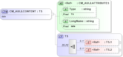 XSD Diagram of CM_AUI.2.CONTENT in schema datatypes_xsd (Health Level Seven (HL7))