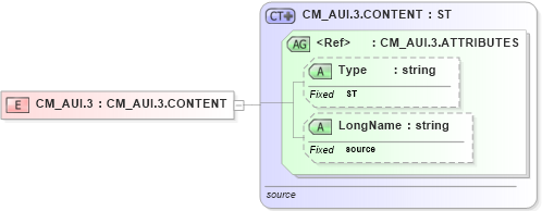 XSD Diagram of CM_AUI.3 in schema datatypes_xsd (Health Level Seven (HL7))