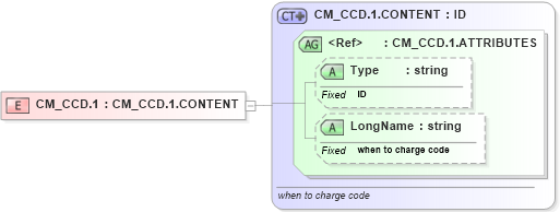 XSD Diagram of CM_CCD.1 in schema datatypes_xsd (Health Level Seven (HL7))