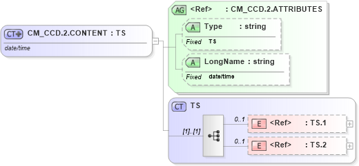 XSD Diagram of CM_CCD.2.CONTENT in schema datatypes_xsd (Health Level Seven (HL7))