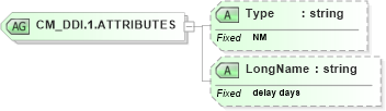 XSD Diagram of CM_DDI.1.ATTRIBUTES in schema datatypes_xsd (Health Level Seven (HL7))