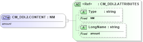 XSD Diagram of CM_DDI.2.CONTENT in schema datatypes_xsd (Health Level Seven (HL7))