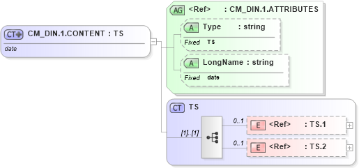XSD Diagram of CM_DIN.1.CONTENT in schema datatypes_xsd (Health Level Seven (HL7))