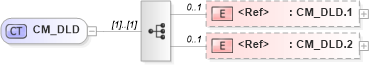 XSD Diagram of CM_DLD in schema datatypes_xsd (Health Level Seven (HL7))