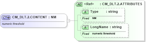 XSD Diagram of CM_DLT.2.CONTENT in schema datatypes_xsd (Health Level Seven (HL7))