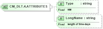 XSD Diagram of CM_DLT.4.ATTRIBUTES in schema datatypes_xsd (Health Level Seven (HL7))