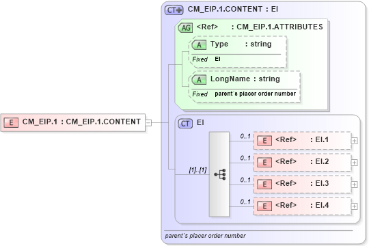 XSD Diagram of CM_EIP.1 in schema datatypes_xsd (Health Level Seven (HL7))