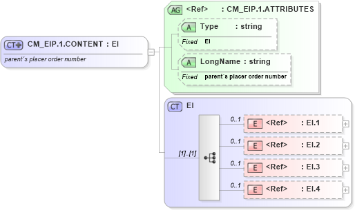 XSD Diagram of CM_EIP.1.CONTENT in schema datatypes_xsd (Health Level Seven (HL7))