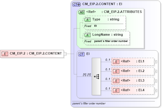 XSD Diagram of CM_EIP.2 in schema datatypes_xsd (Health Level Seven (HL7))