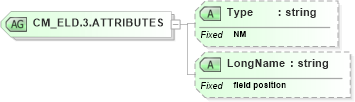 XSD Diagram of CM_ELD.3.ATTRIBUTES in schema datatypes_xsd (Health Level Seven (HL7))