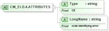 XSD Diagram of CM_ELD.4.ATTRIBUTES in schema datatypes_xsd (Health Level Seven (HL7))