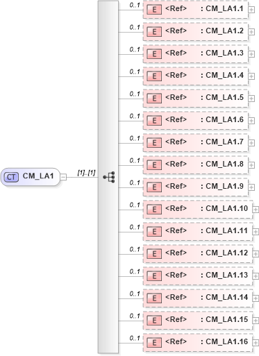 XSD Diagram of CM_LA1 in schema datatypes_xsd (Health Level Seven (HL7))