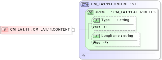 XSD Diagram of CM_LA1.11 in schema datatypes_xsd (Health Level Seven (HL7))