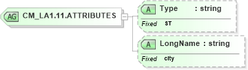 XSD Diagram of CM_LA1.11.ATTRIBUTES in schema datatypes_xsd (Health Level Seven (HL7))