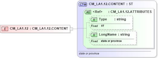 XSD Diagram of CM_LA1.12 in schema datatypes_xsd (Health Level Seven (HL7))
